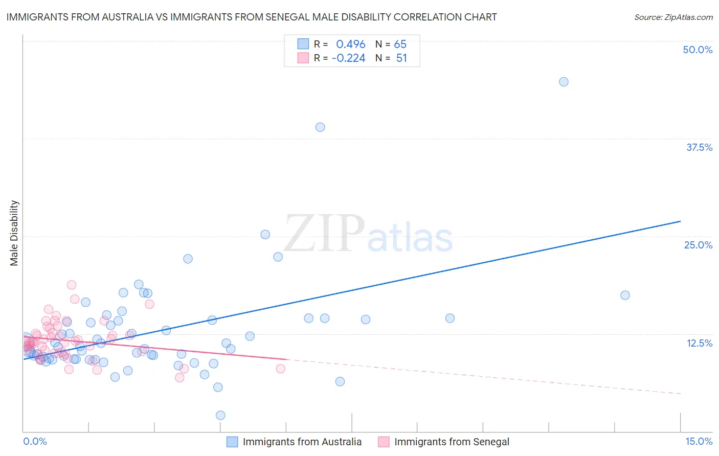 Immigrants from Australia vs Immigrants from Senegal Male Disability