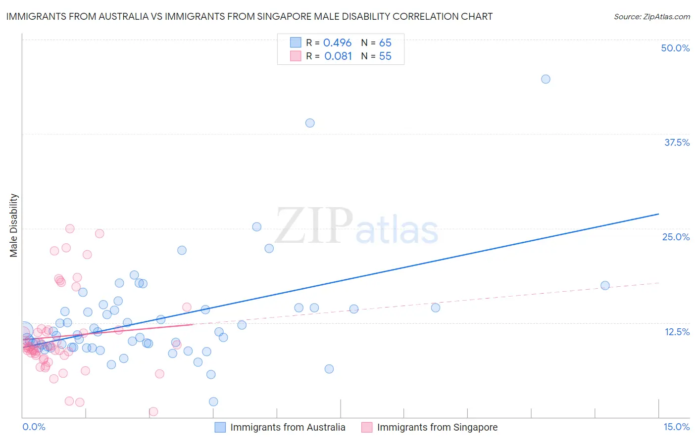 Immigrants from Australia vs Immigrants from Singapore Male Disability