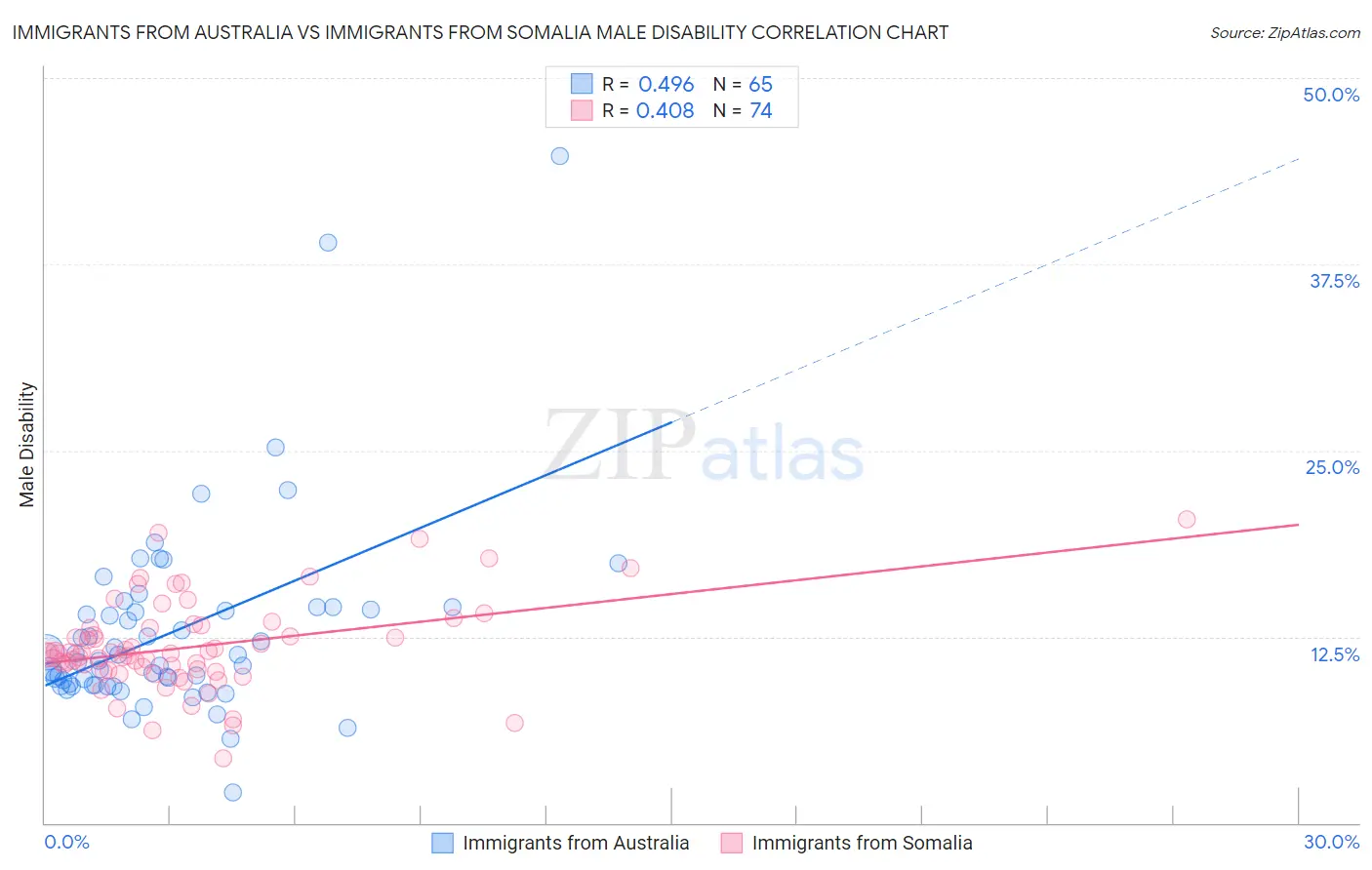 Immigrants from Australia vs Immigrants from Somalia Male Disability