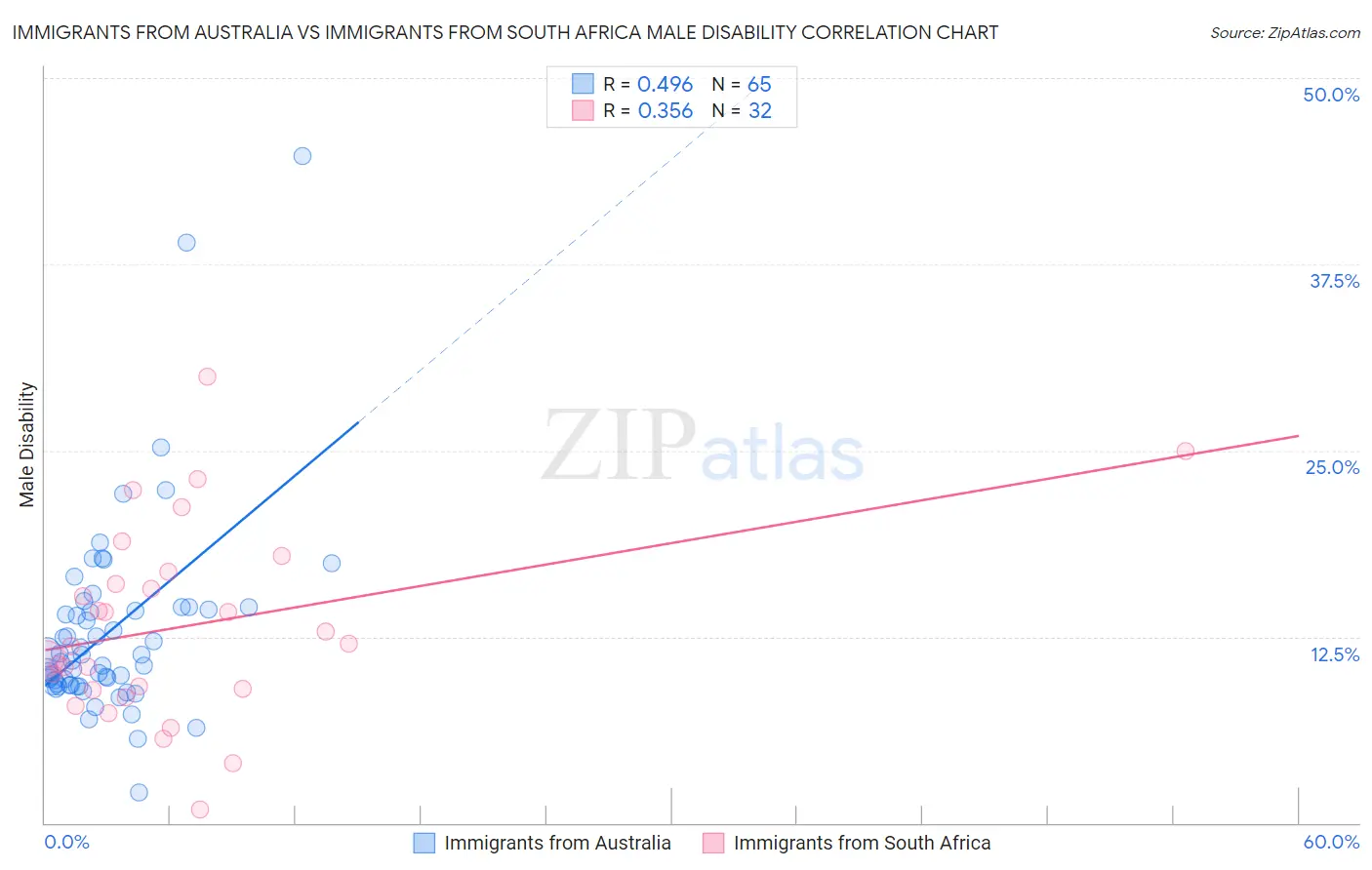 Immigrants from Australia vs Immigrants from South Africa Male Disability