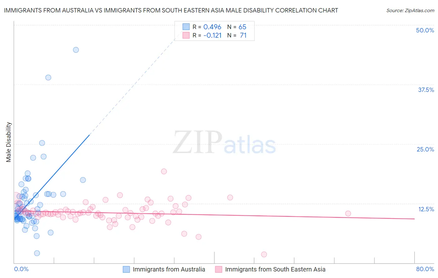 Immigrants from Australia vs Immigrants from South Eastern Asia Male Disability
