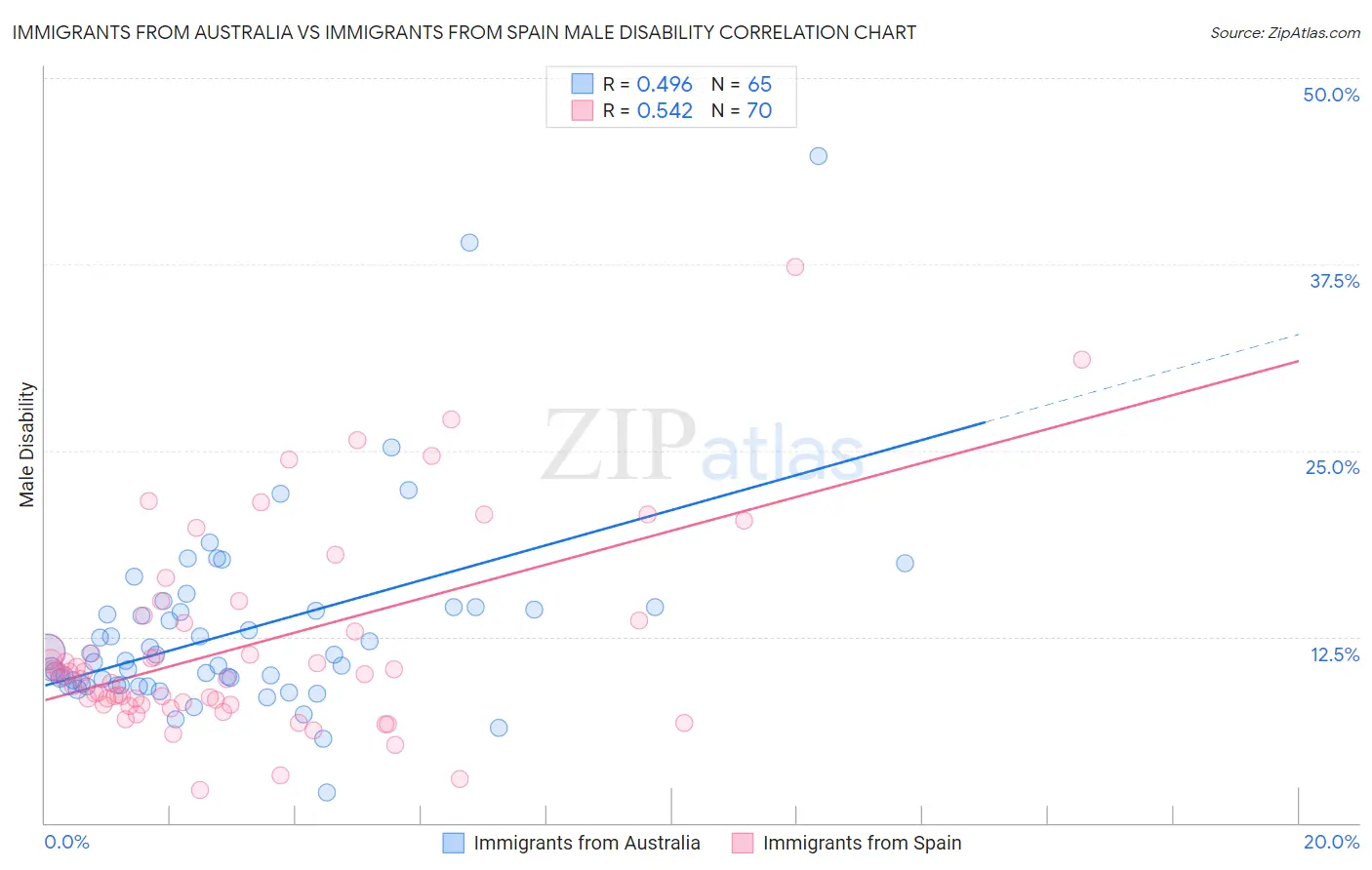 Immigrants from Australia vs Immigrants from Spain Male Disability