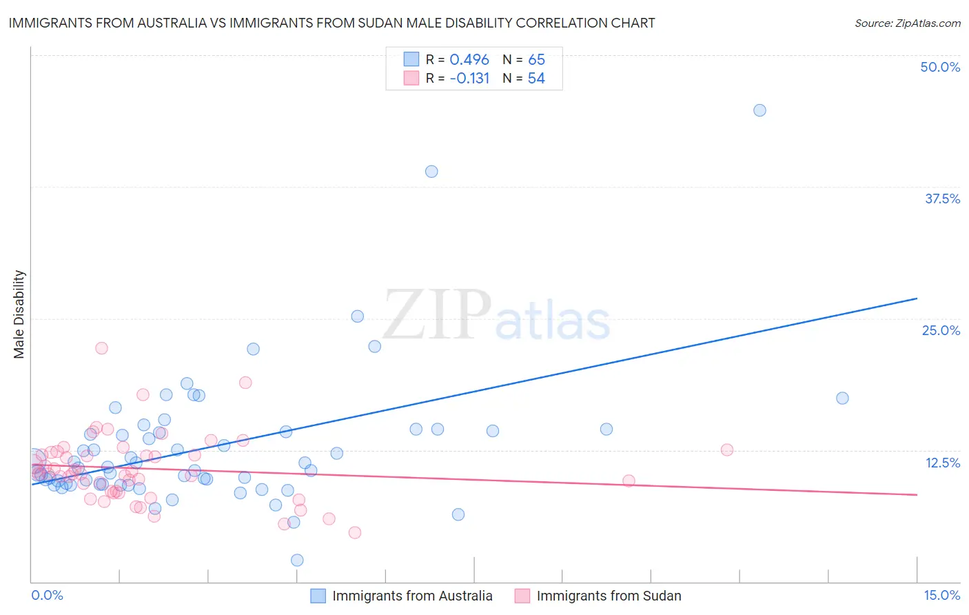 Immigrants from Australia vs Immigrants from Sudan Male Disability