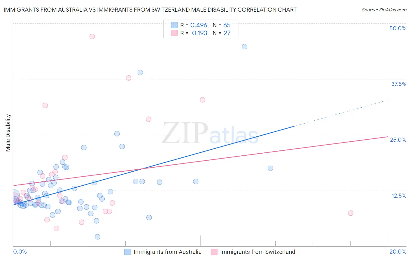 Immigrants from Australia vs Immigrants from Switzerland Male Disability