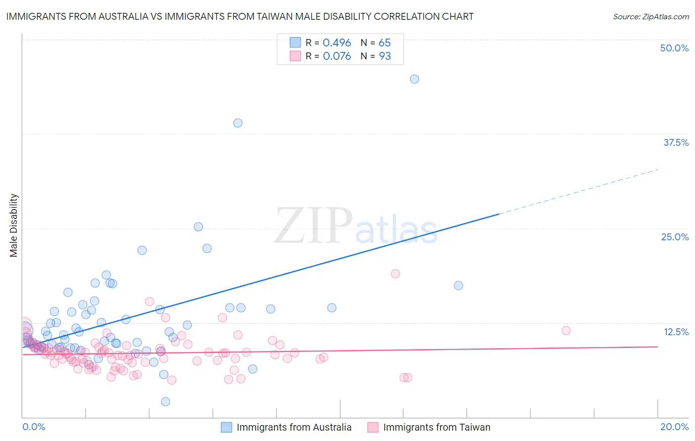Immigrants from Australia vs Immigrants from Taiwan Male Disability