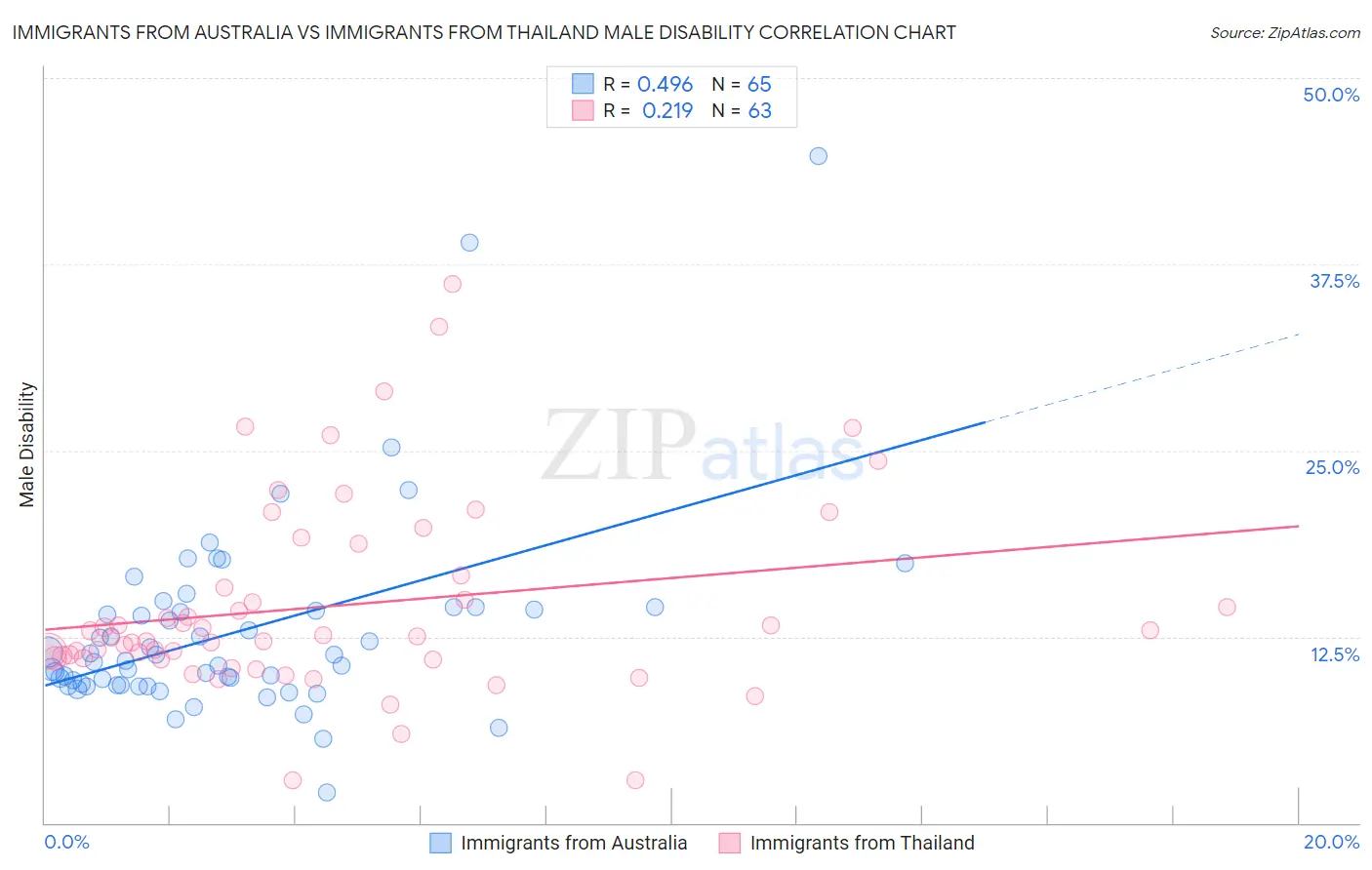 Immigrants from Australia vs Immigrants from Thailand Male Disability
