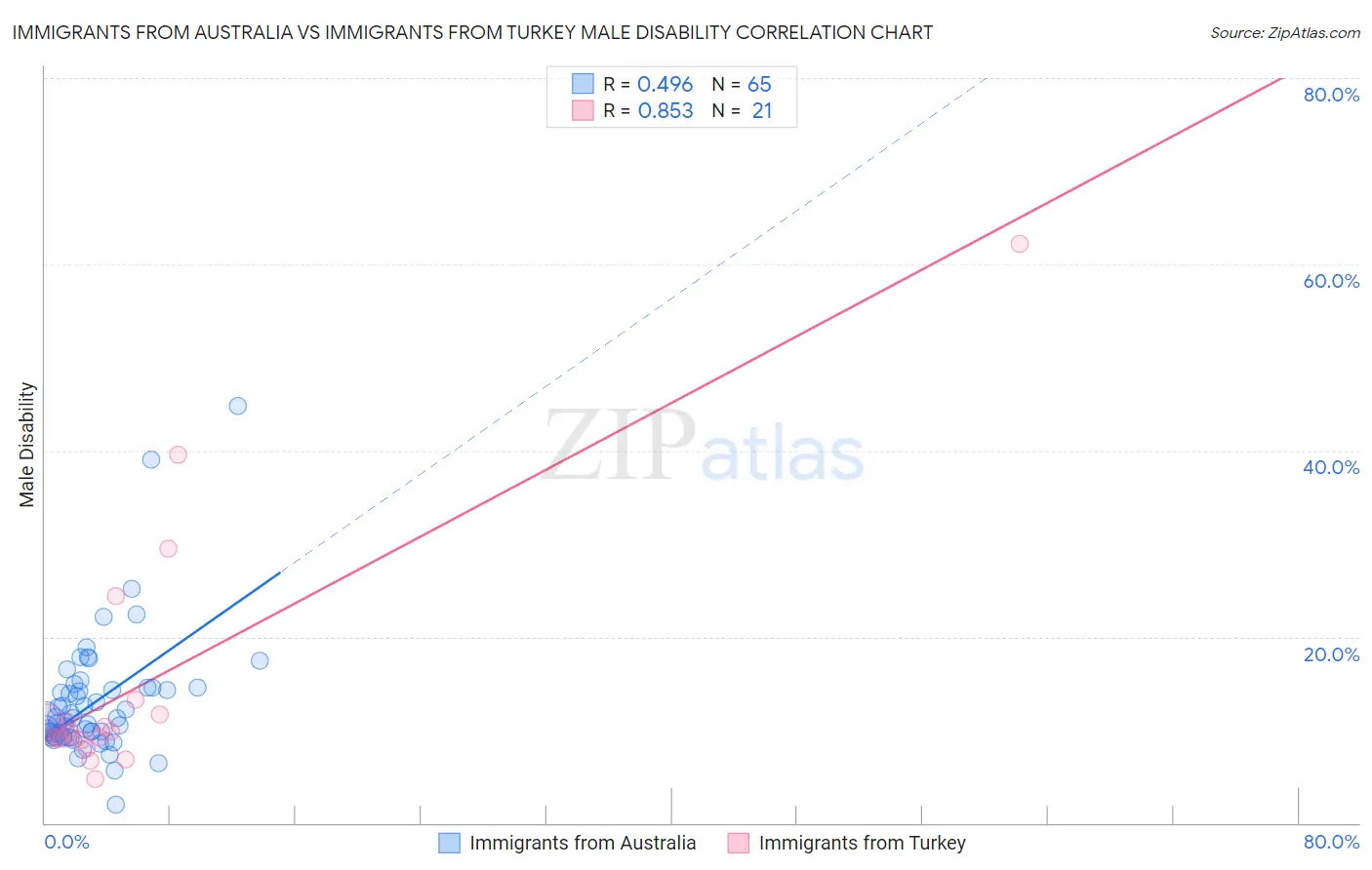 Immigrants from Australia vs Immigrants from Turkey Male Disability