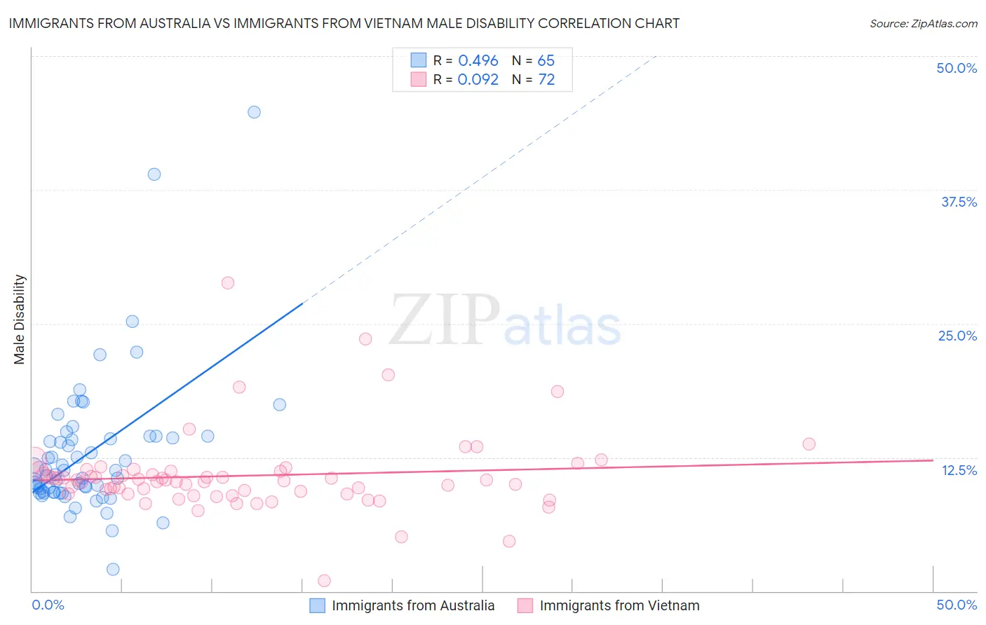 Immigrants from Australia vs Immigrants from Vietnam Male Disability