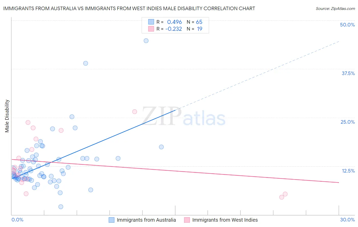 Immigrants from Australia vs Immigrants from West Indies Male Disability