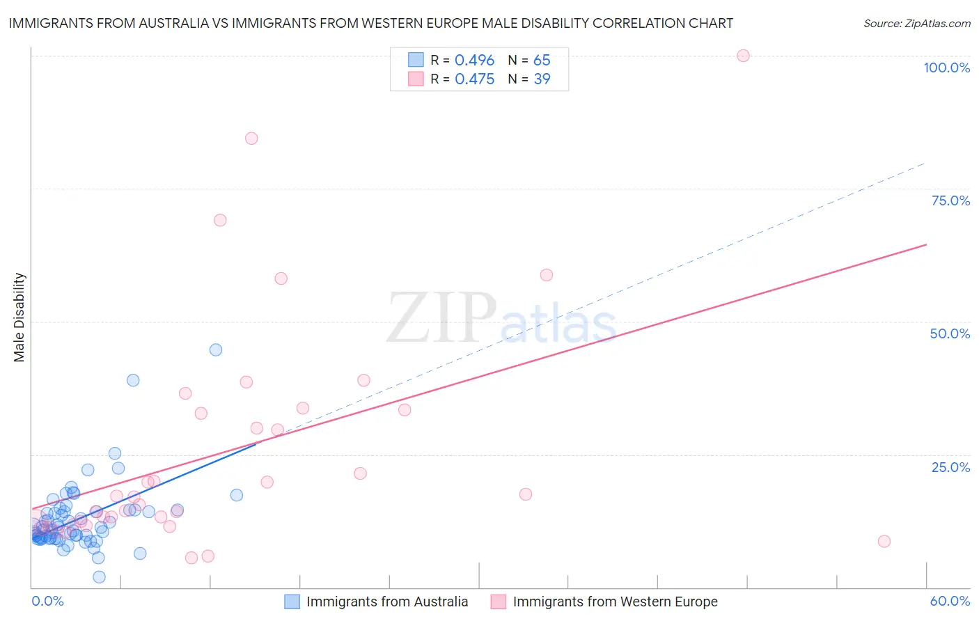 Immigrants from Australia vs Immigrants from Western Europe Male Disability