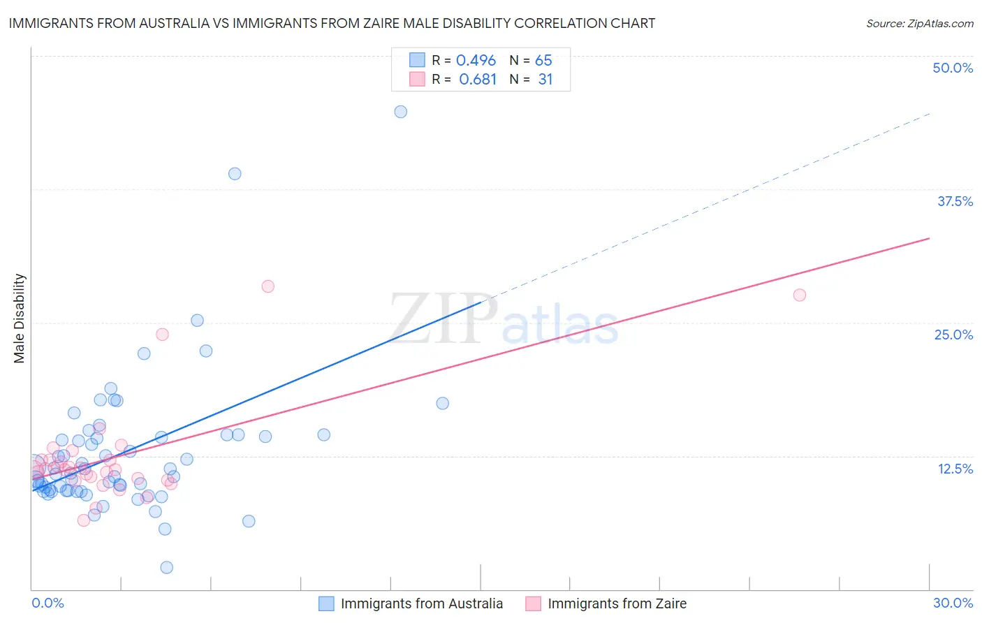 Immigrants from Australia vs Immigrants from Zaire Male Disability