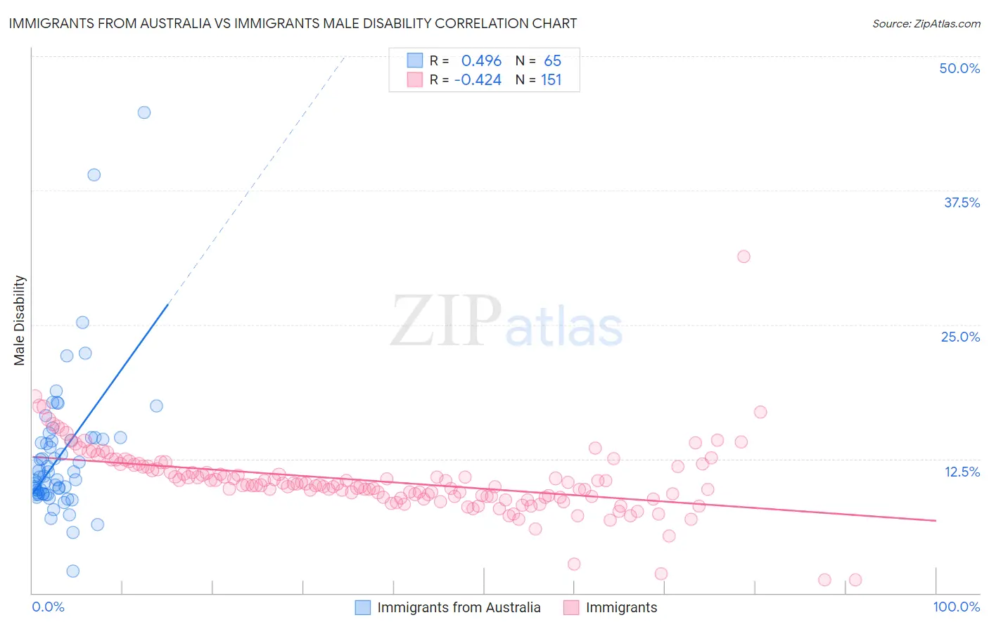 Immigrants from Australia vs Immigrants Male Disability