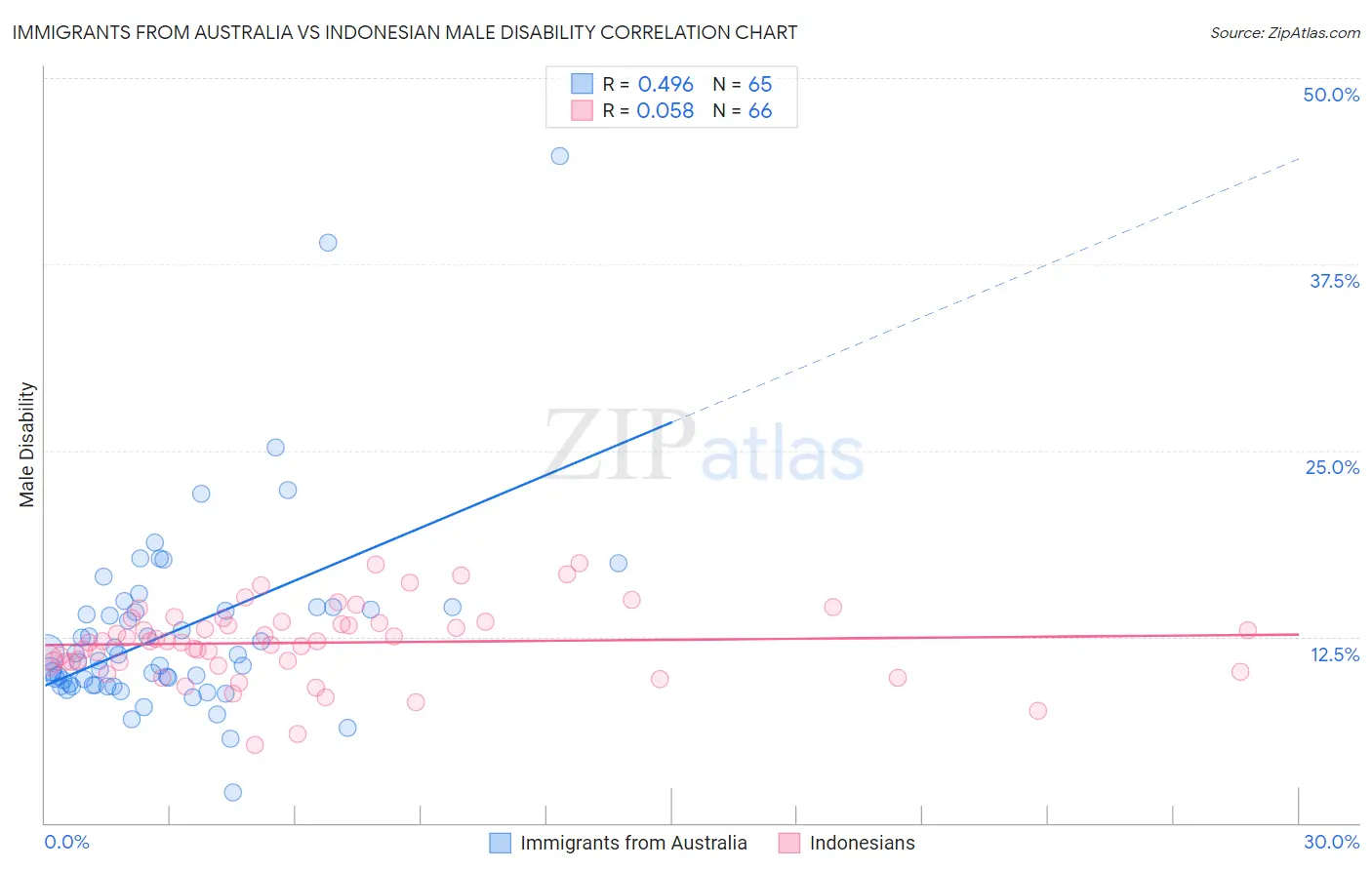 Immigrants from Australia vs Indonesian Male Disability