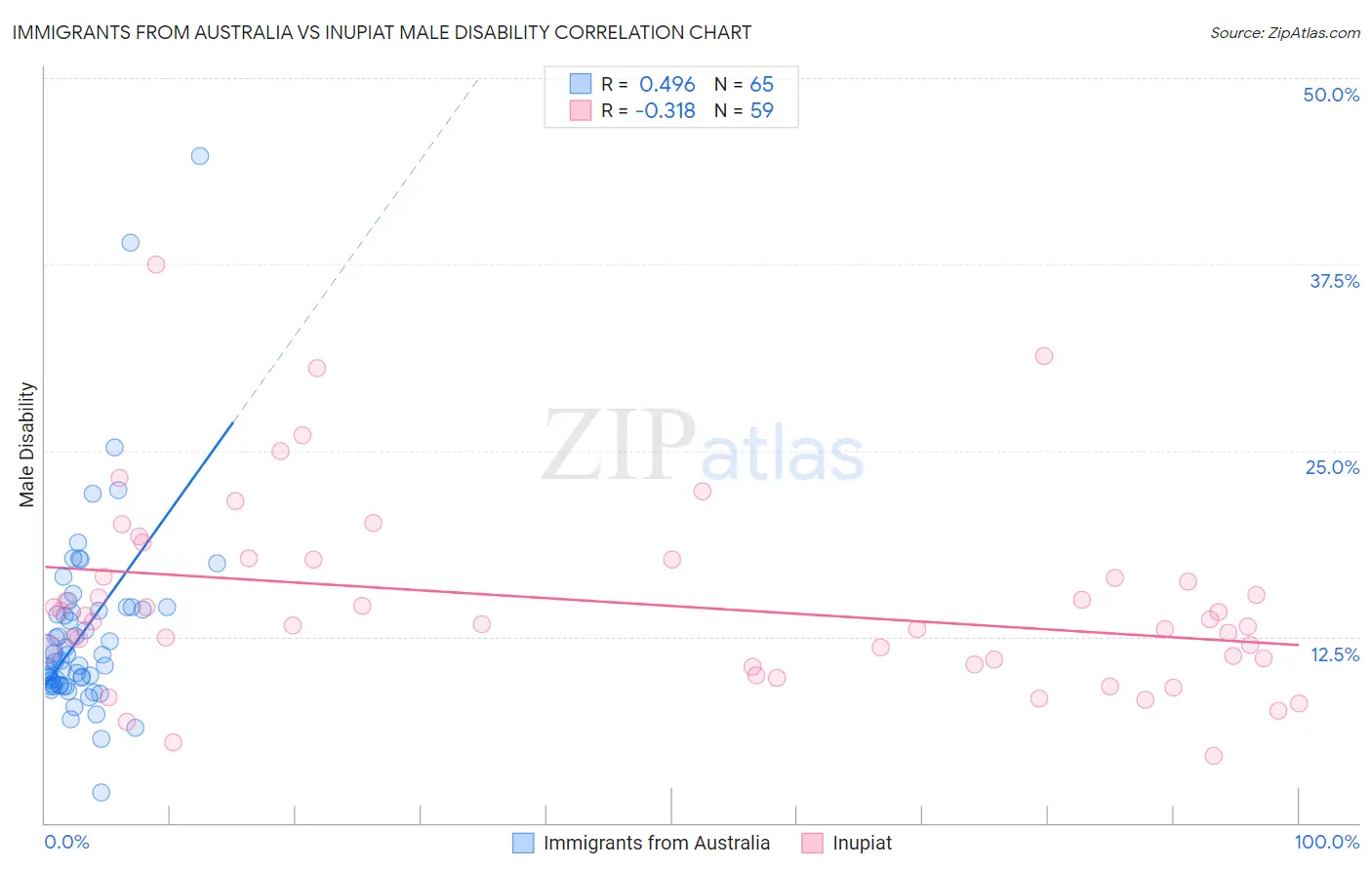 Immigrants from Australia vs Inupiat Male Disability