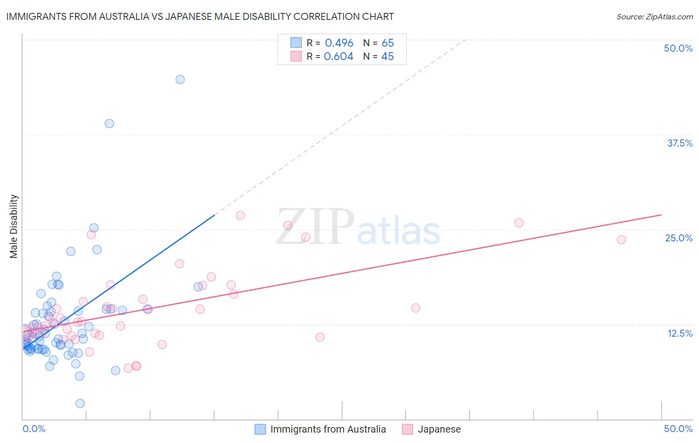 Immigrants from Australia vs Japanese Male Disability