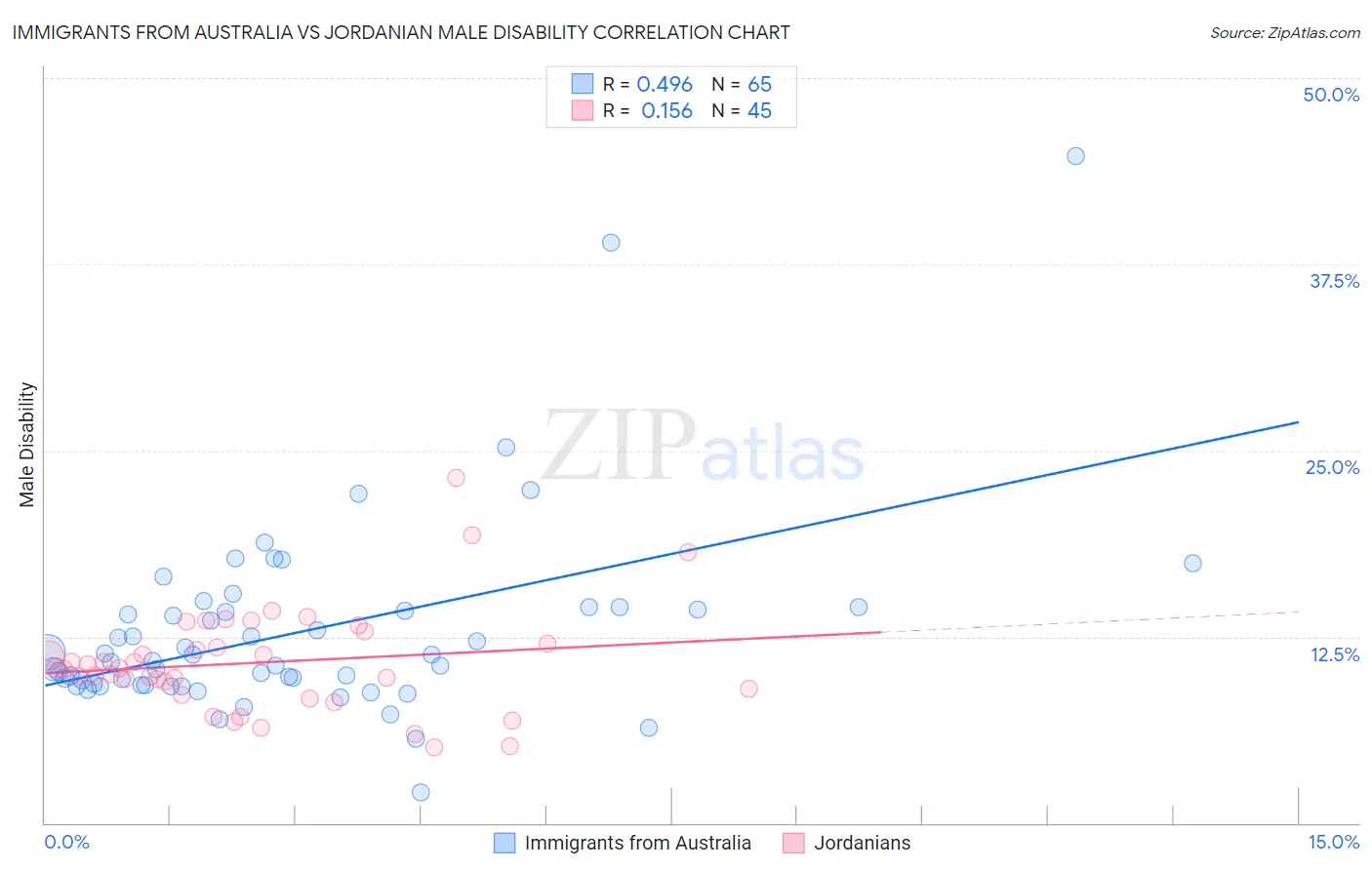 Immigrants from Australia vs Jordanian Male Disability