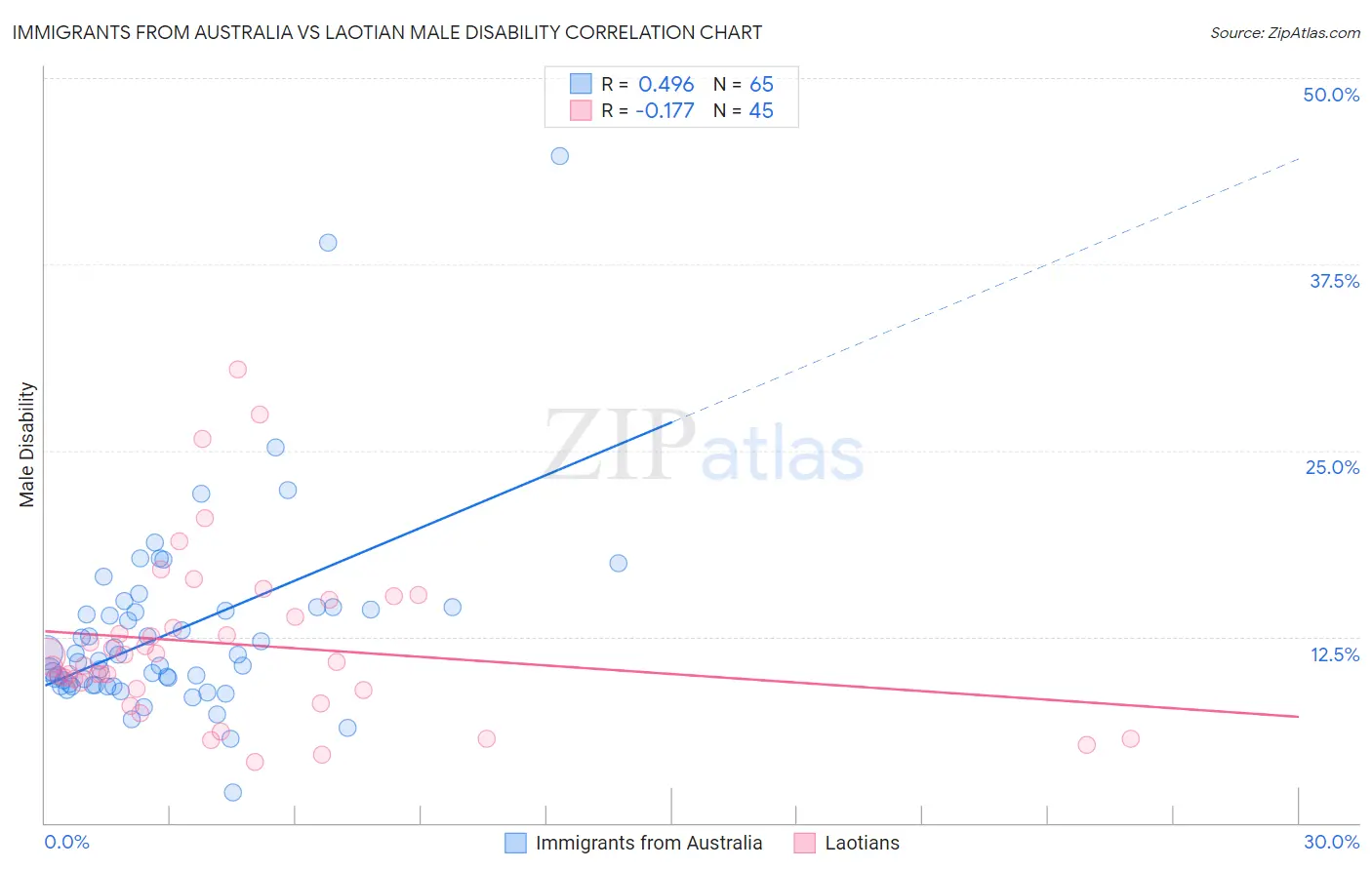 Immigrants from Australia vs Laotian Male Disability