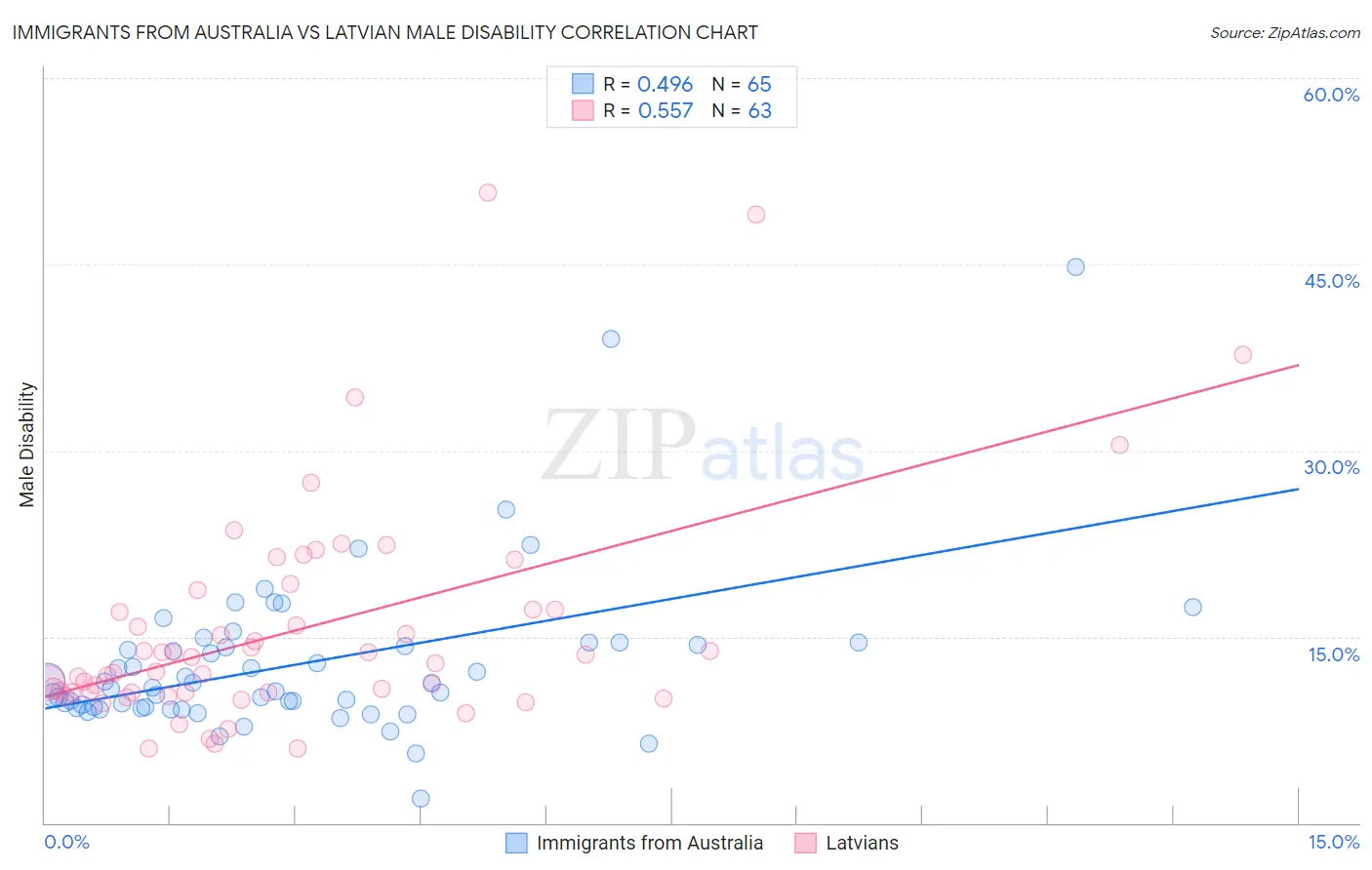 Immigrants from Australia vs Latvian Male Disability