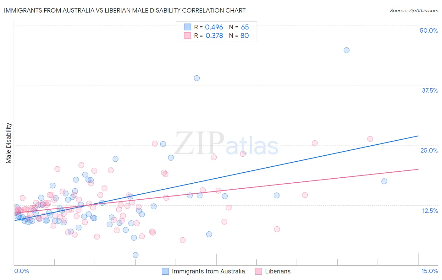 Immigrants from Australia vs Liberian Male Disability