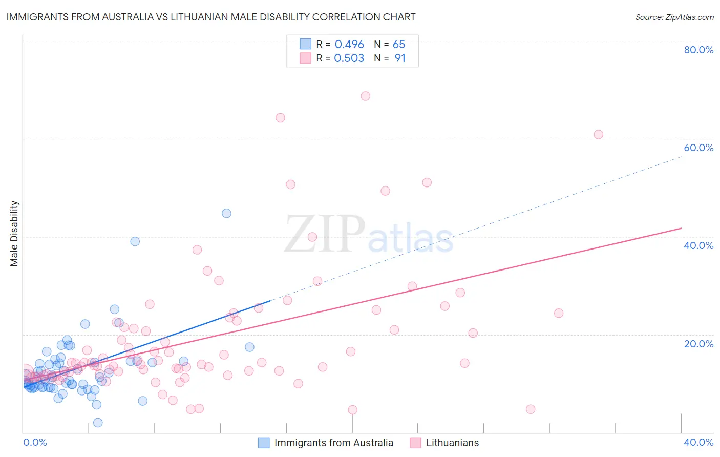 Immigrants from Australia vs Lithuanian Male Disability