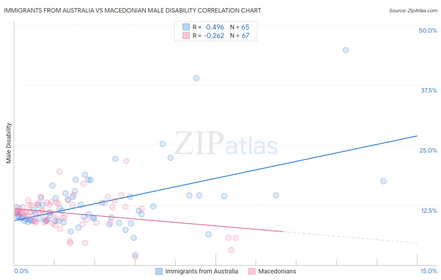 Immigrants from Australia vs Macedonian Male Disability