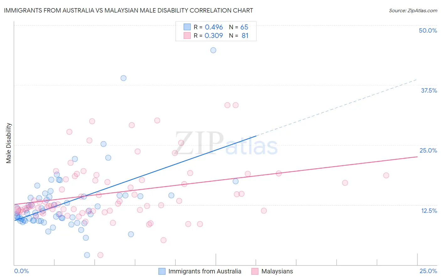 Immigrants from Australia vs Malaysian Male Disability