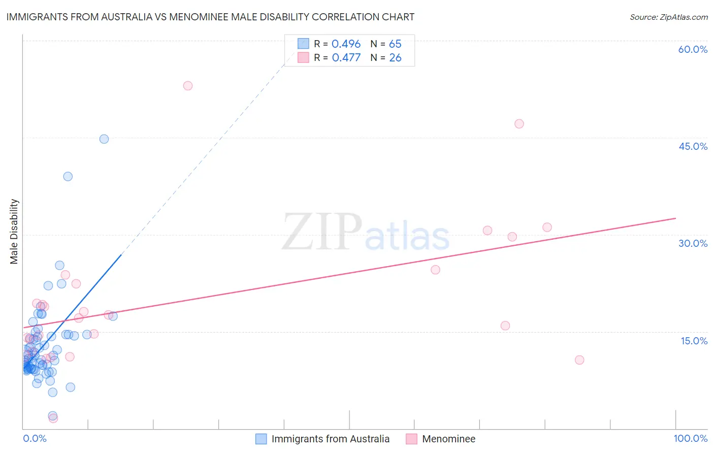 Immigrants from Australia vs Menominee Male Disability