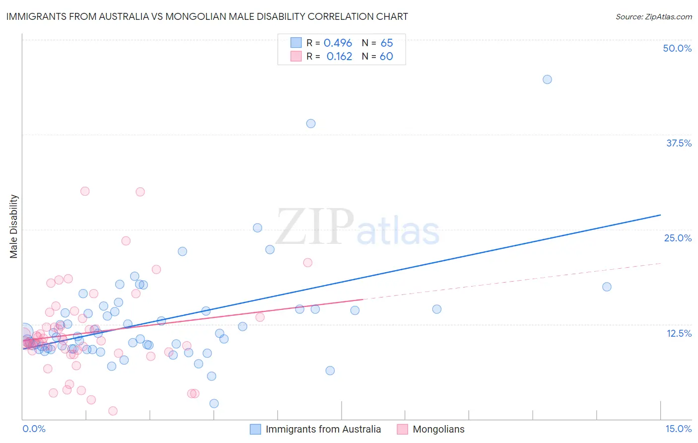 Immigrants from Australia vs Mongolian Male Disability