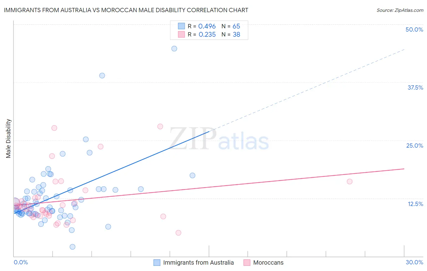 Immigrants from Australia vs Moroccan Male Disability