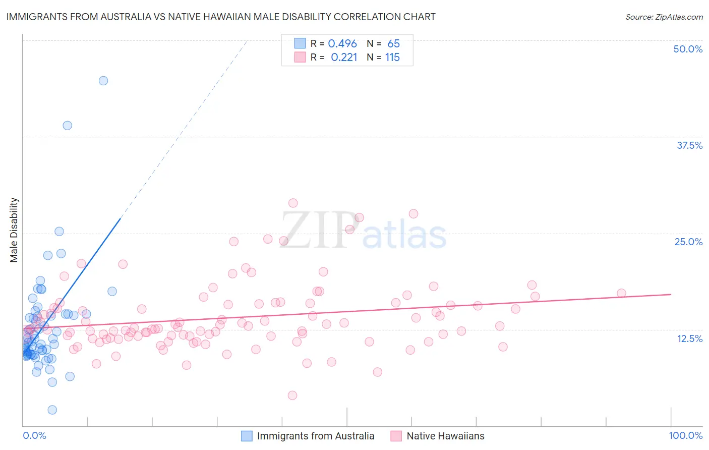 Immigrants from Australia vs Native Hawaiian Male Disability