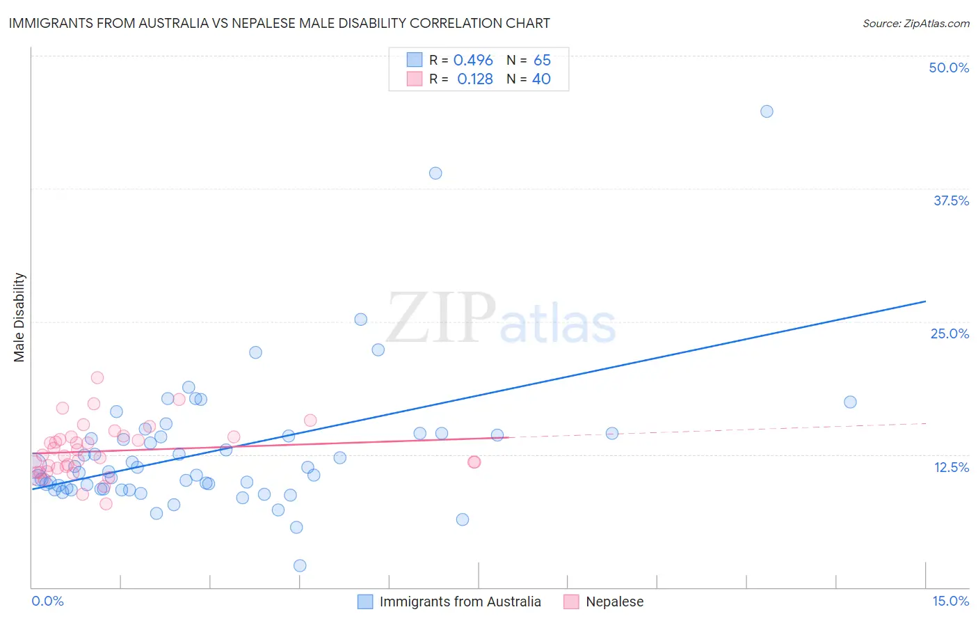 Immigrants from Australia vs Nepalese Male Disability