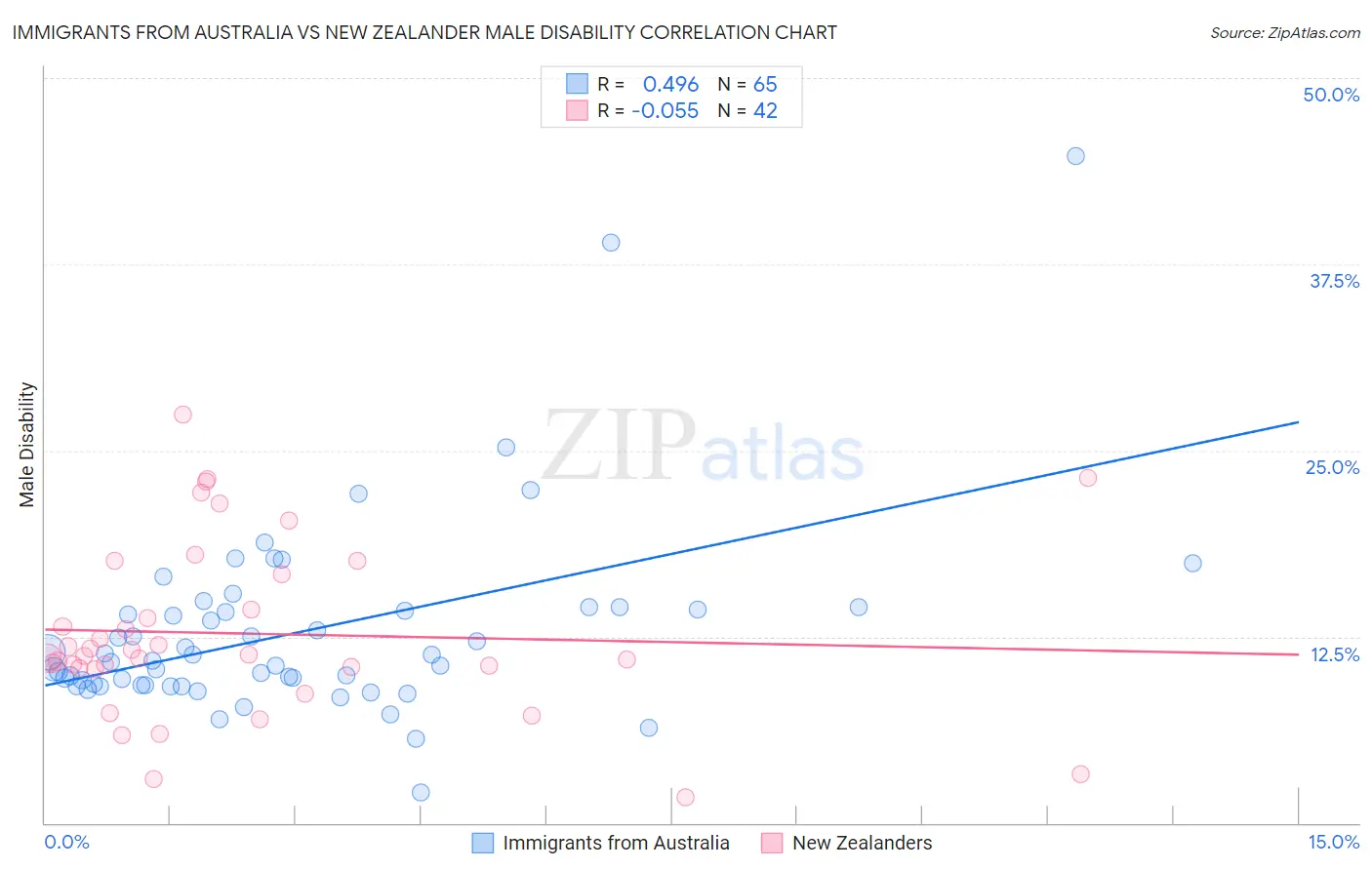 Immigrants from Australia vs New Zealander Male Disability