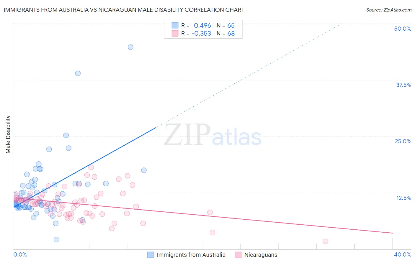Immigrants from Australia vs Nicaraguan Male Disability
