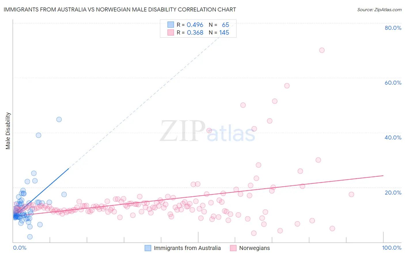 Immigrants from Australia vs Norwegian Male Disability