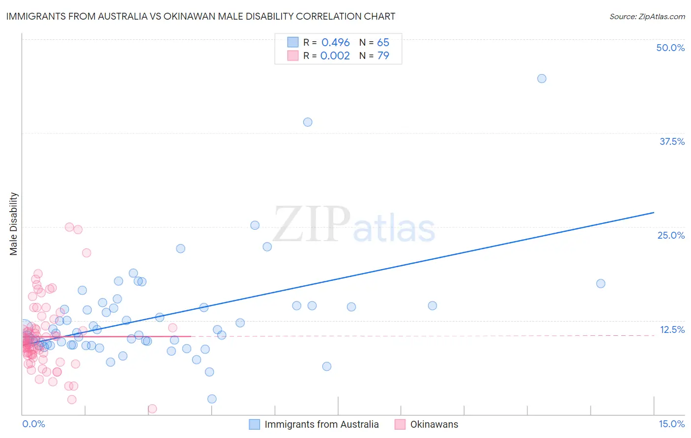 Immigrants from Australia vs Okinawan Male Disability