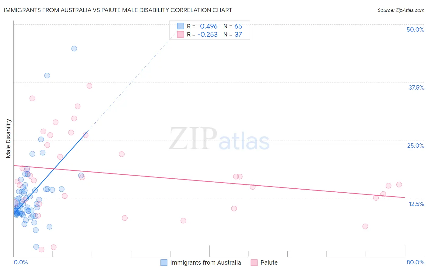 Immigrants from Australia vs Paiute Male Disability