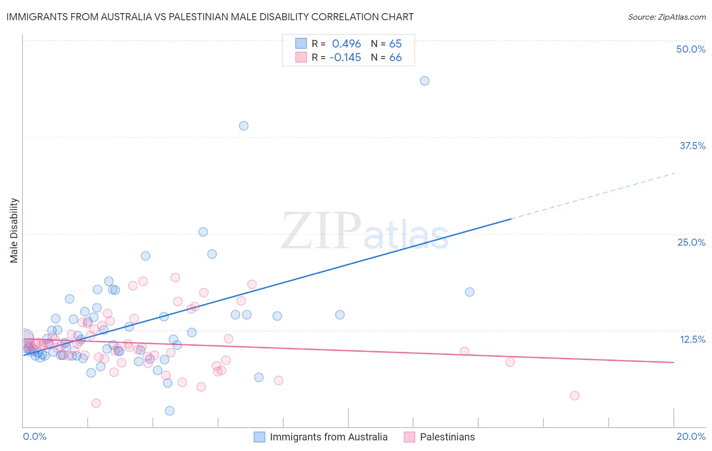 Immigrants from Australia vs Palestinian Male Disability