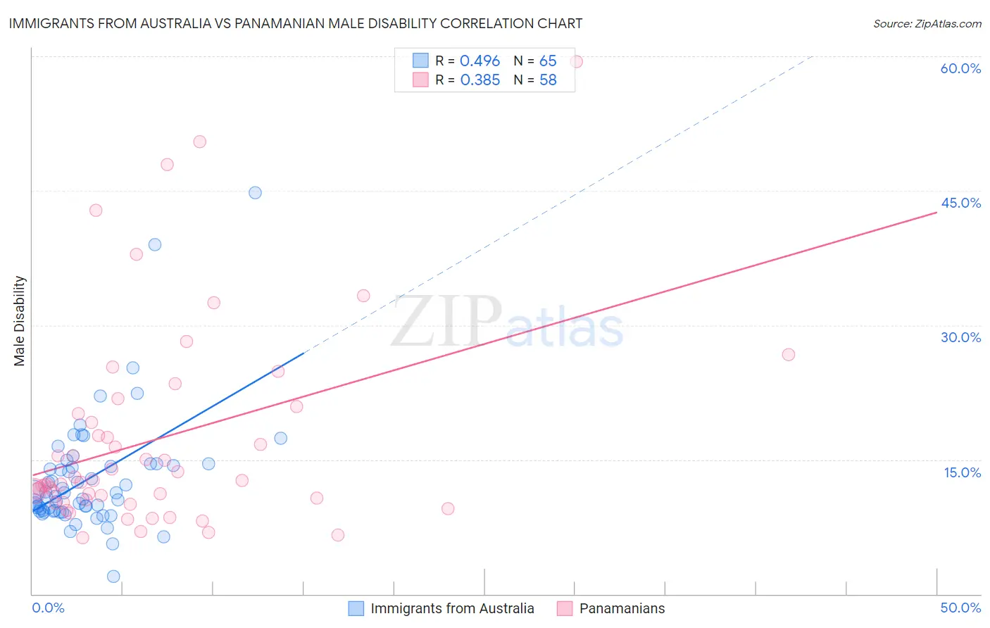 Immigrants from Australia vs Panamanian Male Disability