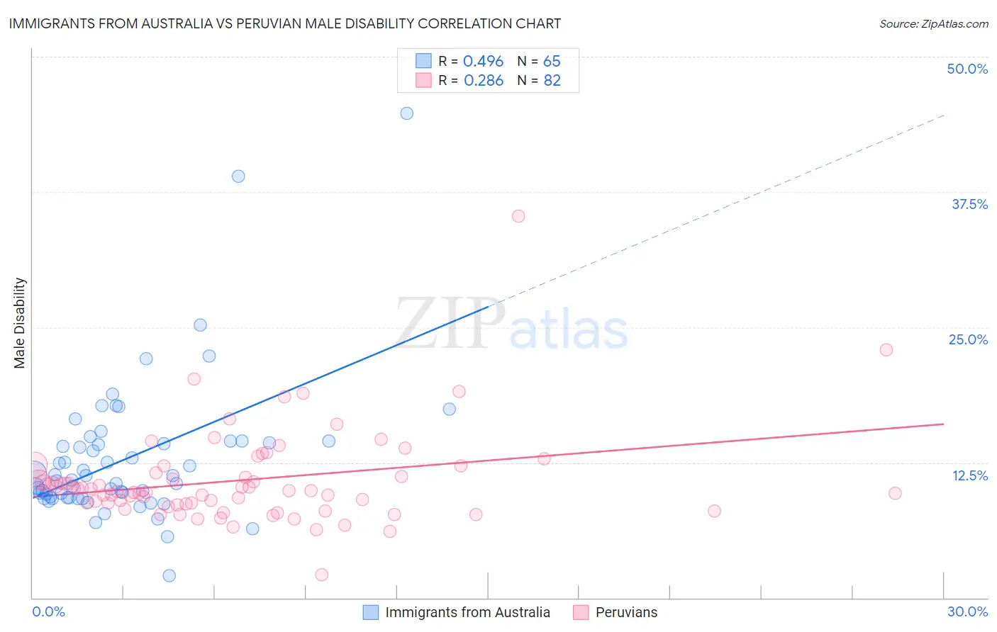 Immigrants from Australia vs Peruvian Male Disability