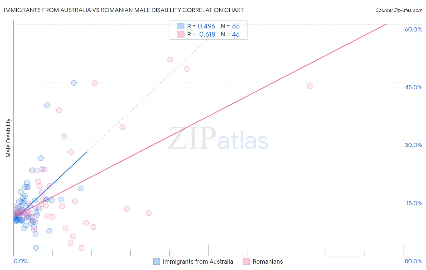 Immigrants from Australia vs Romanian Male Disability