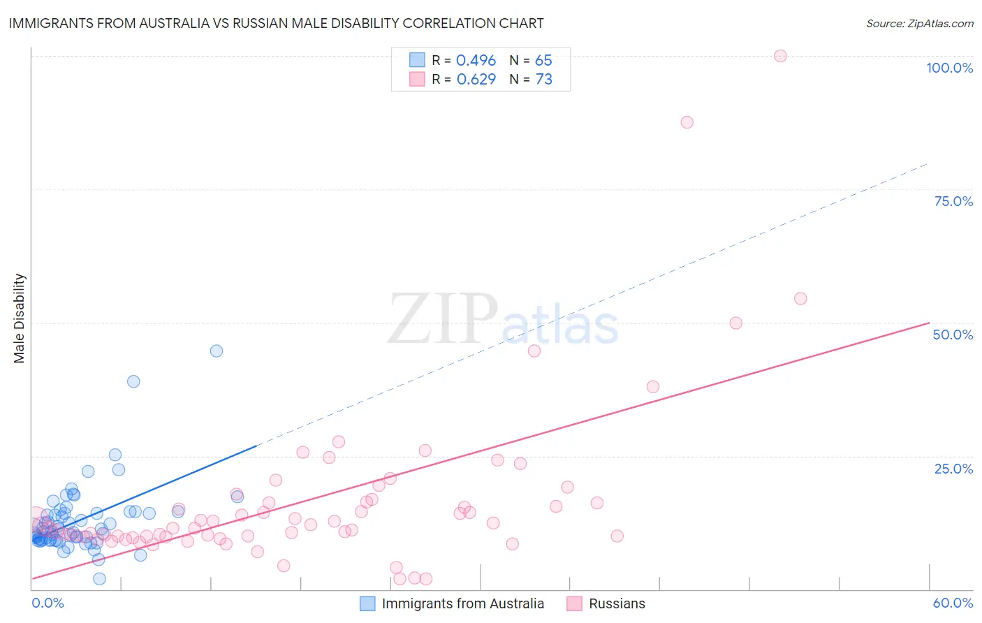 Immigrants from Australia vs Russian Male Disability