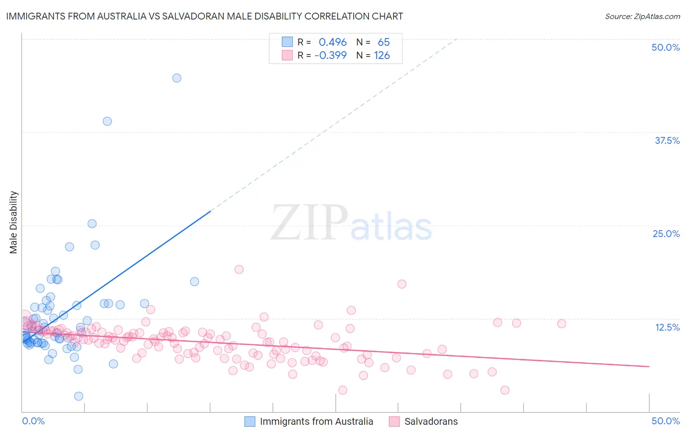 Immigrants from Australia vs Salvadoran Male Disability