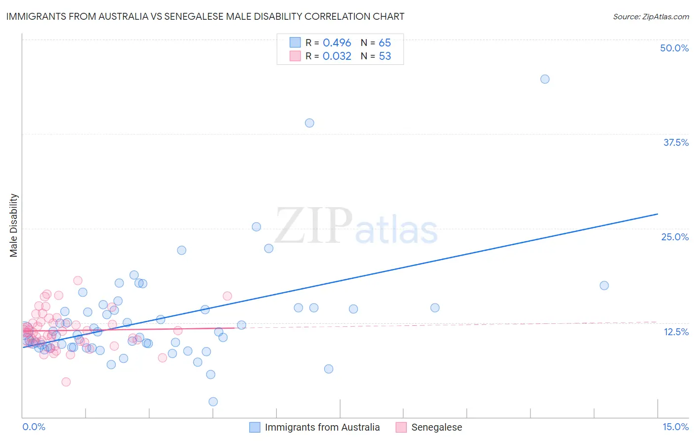Immigrants from Australia vs Senegalese Male Disability