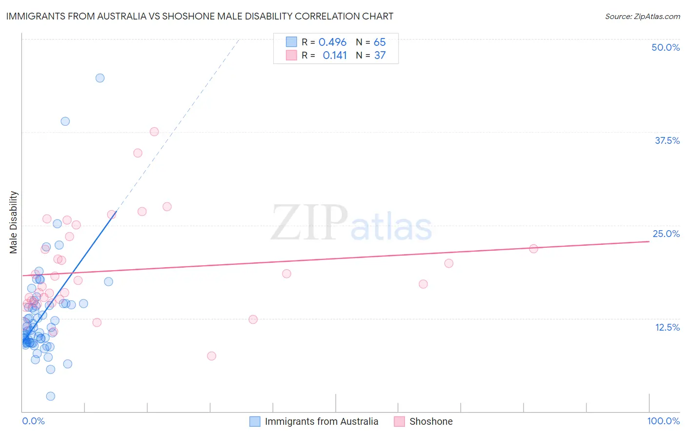 Immigrants from Australia vs Shoshone Male Disability