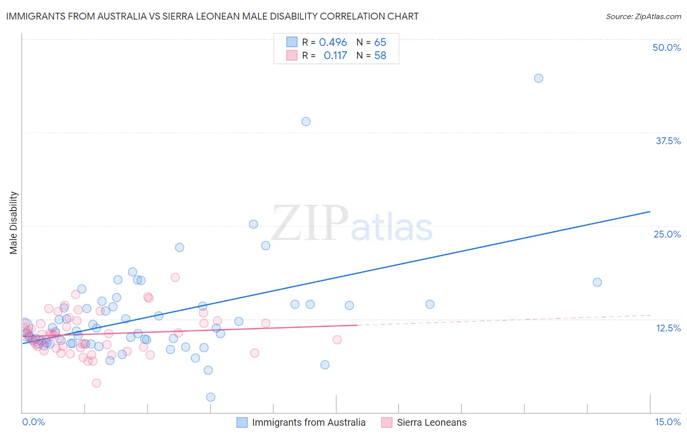 Immigrants from Australia vs Sierra Leonean Male Disability