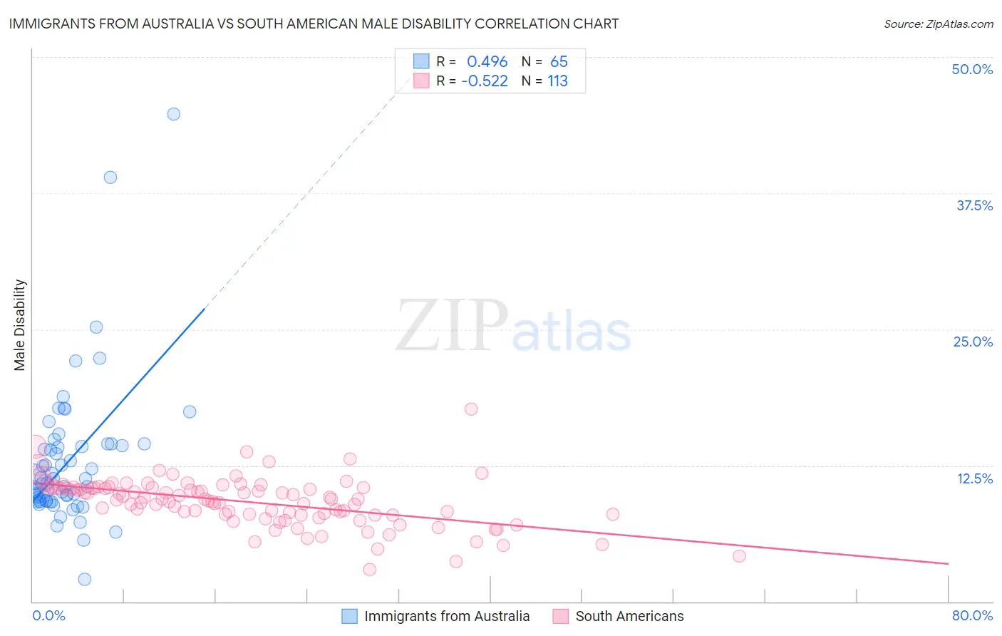 Immigrants from Australia vs South American Male Disability