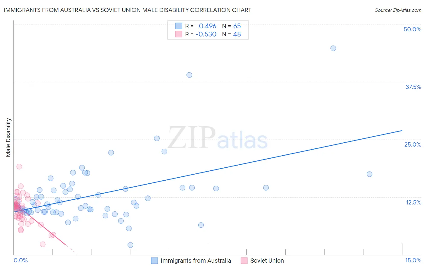 Immigrants from Australia vs Soviet Union Male Disability
