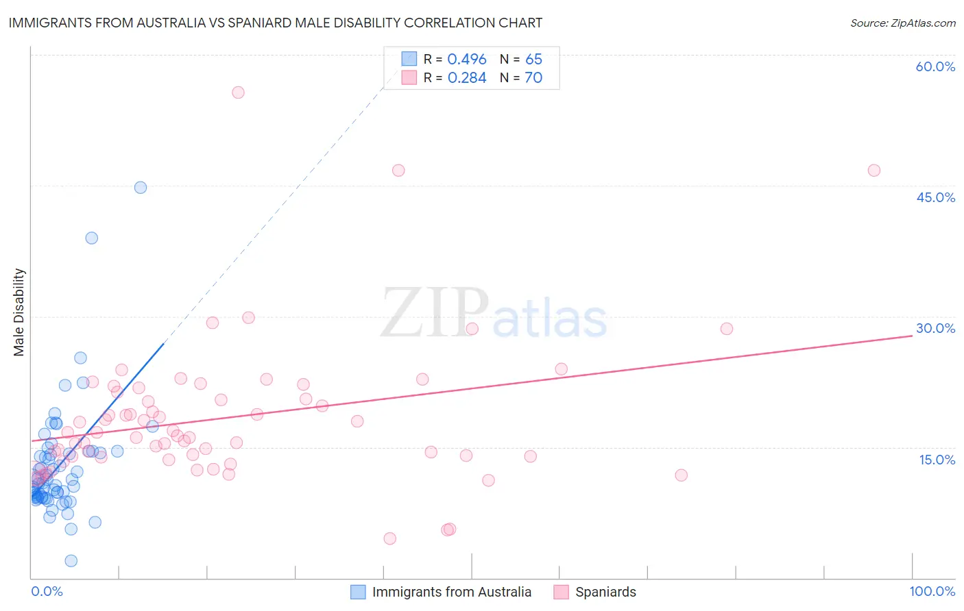 Immigrants from Australia vs Spaniard Male Disability