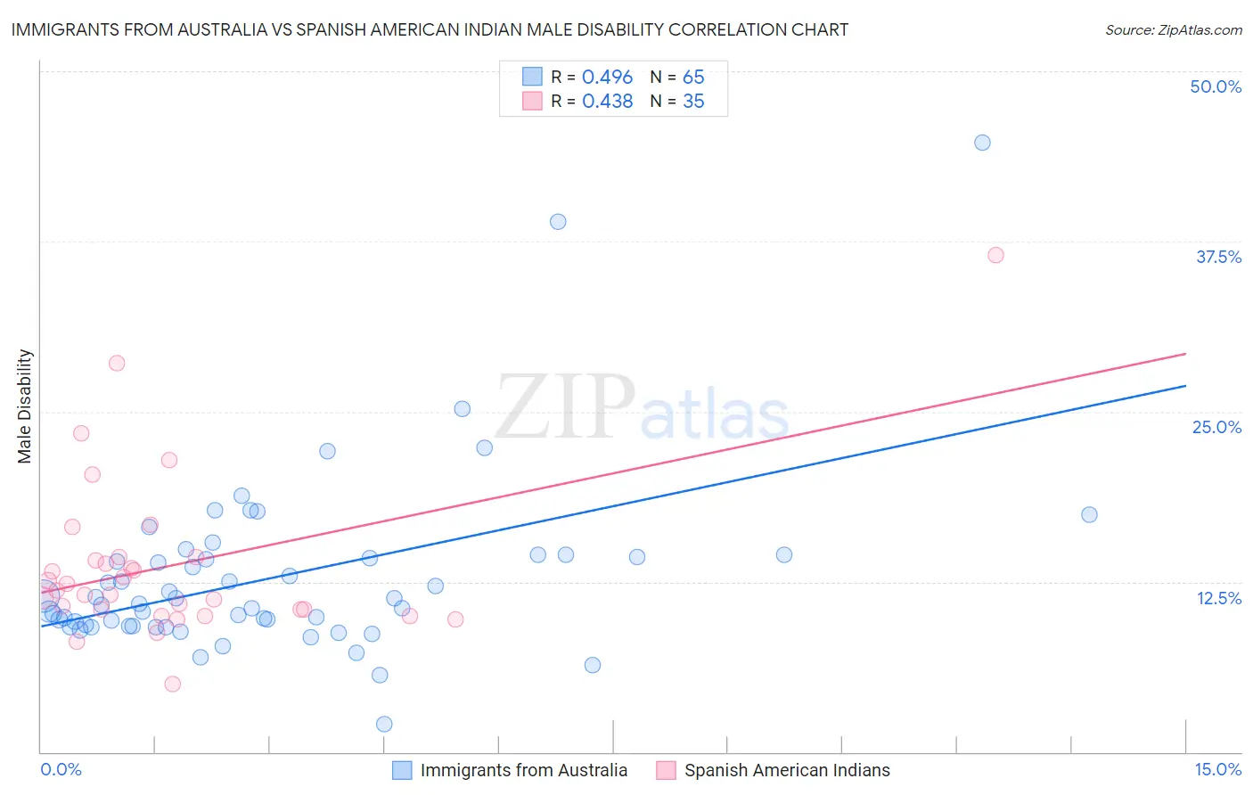 Immigrants from Australia vs Spanish American Indian Male Disability