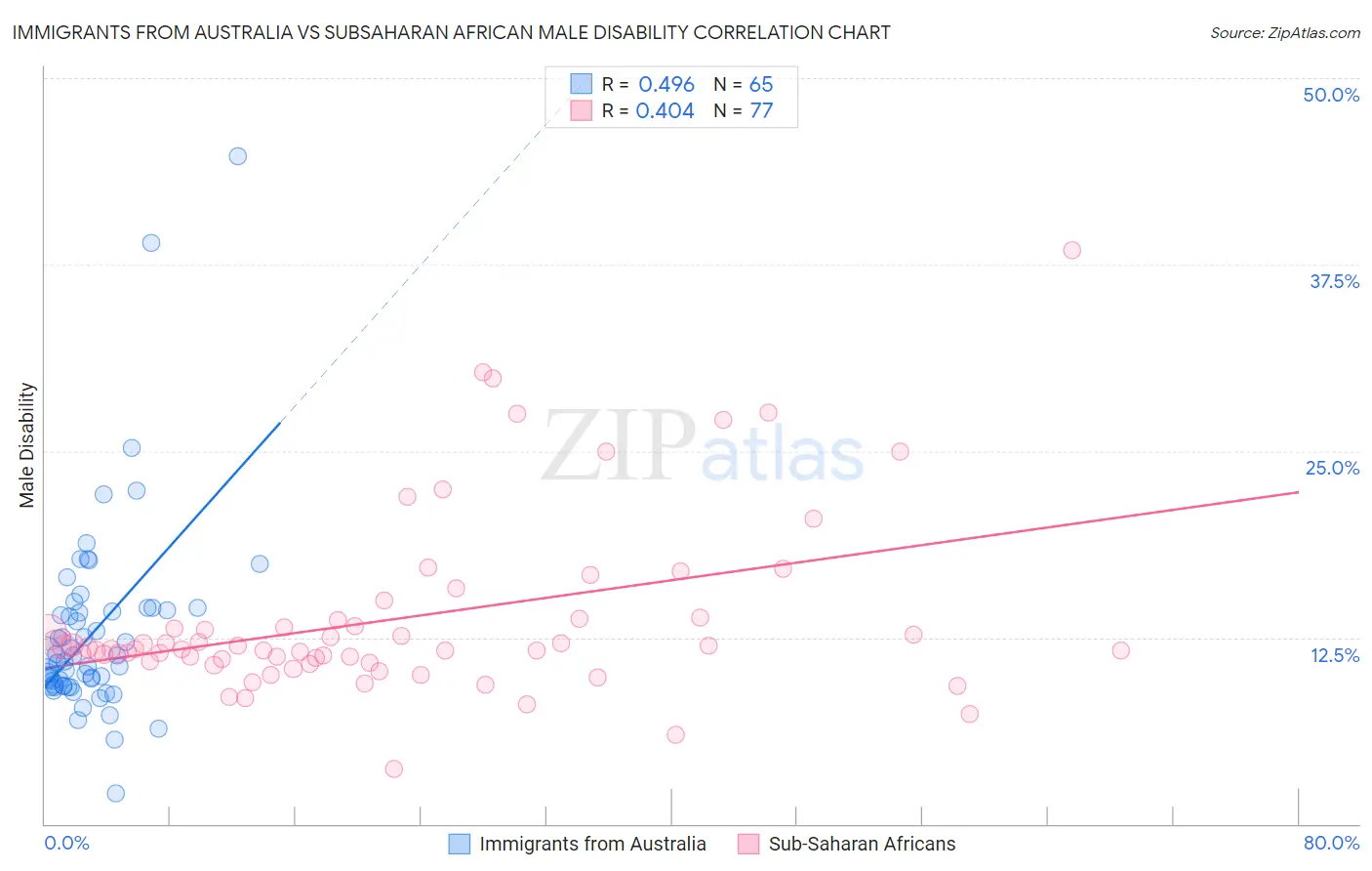 Immigrants from Australia vs Subsaharan African Male Disability